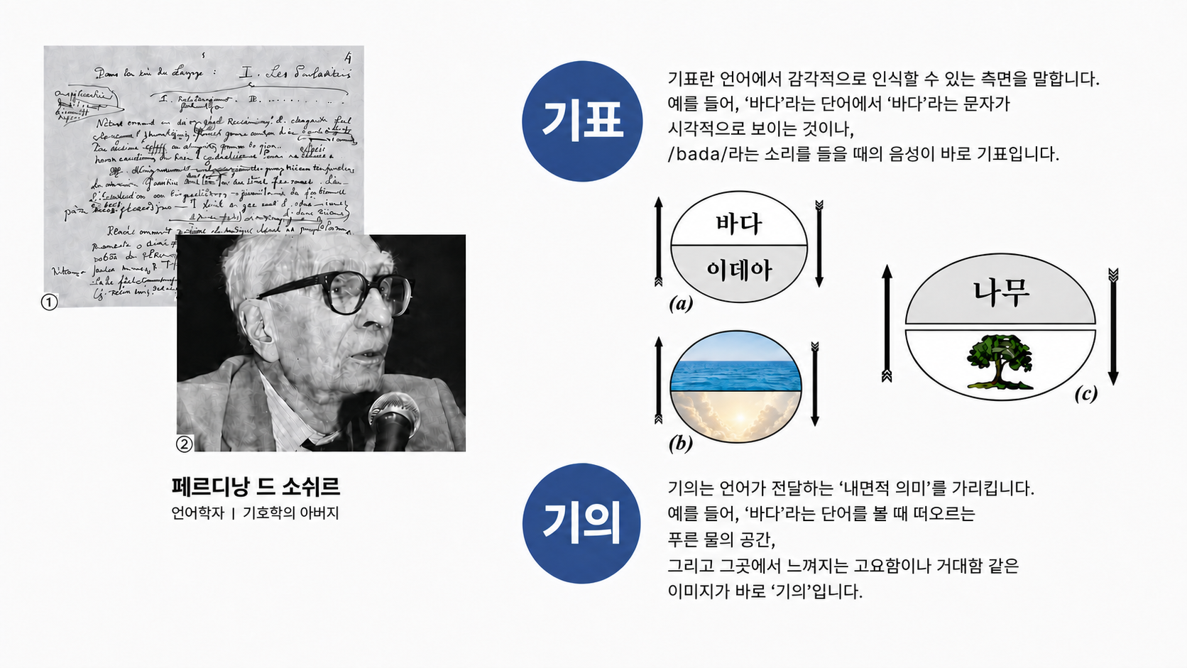 소쉬르의 기표와 기의 개념 설명 도식. '바다'라는 단어의 문자·소리가 기표, 그 단어에서 떠오르는 이미지가 기의